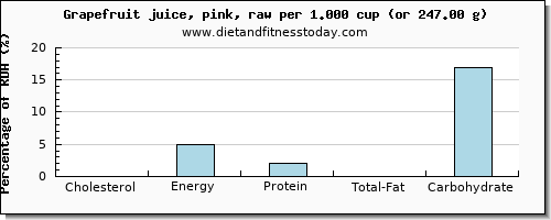 cholesterol and nutritional content in grapefruit juice